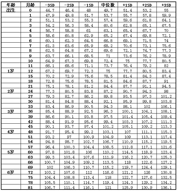 儿童身高体重标准对照表最新 在什么范围内算正常