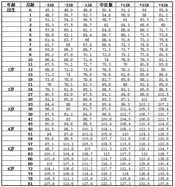 儿童身高体重标准对照表最新 在什么范围内算正常