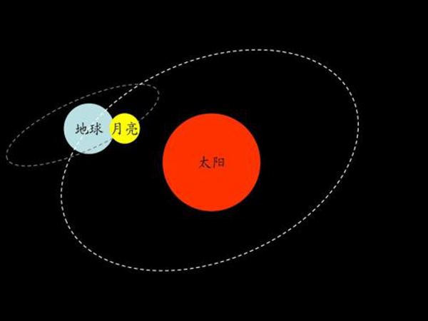 太阳地球月亮之间的关系 大小介绍