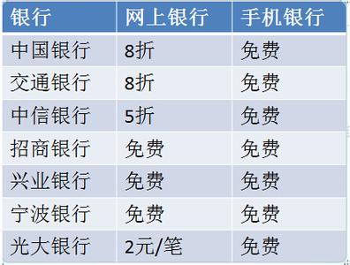 银行、微信跨行转账手续费收费标准有变化，开始收取手续费